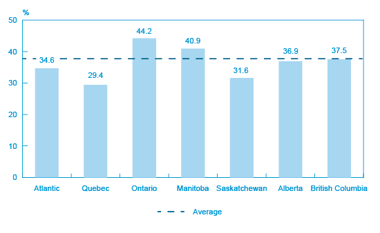 Figure 5: Percentage of SMEs that conducted at least one innovation project between 2009 and 2011 by region or province (the long description is located below the image)