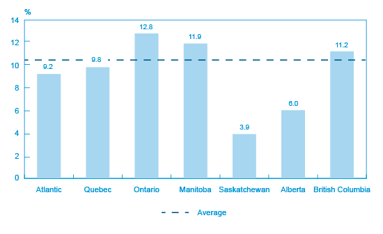 Figure 7: Percentage of SMEs that exported goods or services in 2011 by region or province (the long description is located below the image)