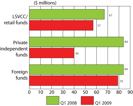 Figure 3: Distribution of VC investment by type of investor, Q1 2008 and Q1 2009