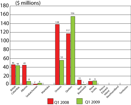 Figure 4: Regional distribution of VC investment in Canada, Q1 2008 and Q1 2009