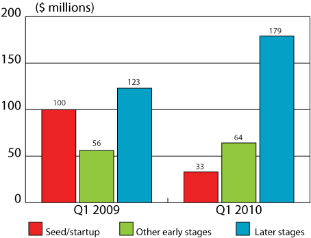 Figure 2: VC investment by stage of development, Q1 2009 and Q1 2010