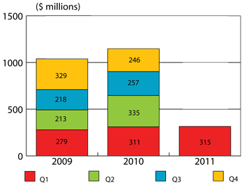 Figure 1: VC Investment by quarter, 2009 to 2011