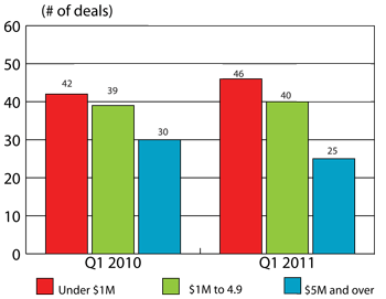 Figure 2: Distribution of VC investment by deal size, Q1 2010 and Q2 2011