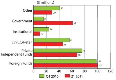 Figure 4: Distribution of VC investment by type of investor, Q1 2010 and Q1 2011