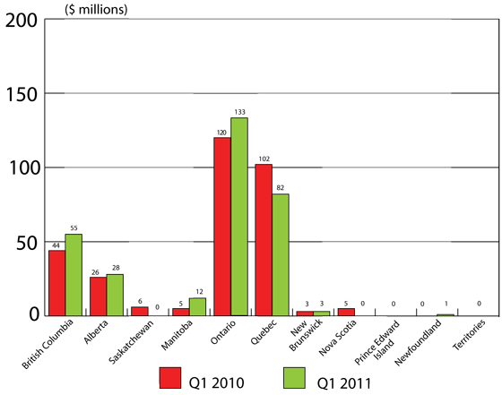 Figure 5: Regional distribution of VC investment in Canada 2010