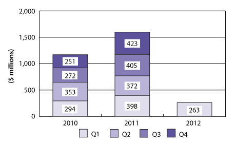 Figure 1: VC Investment by quarter, 2010 to 2012
