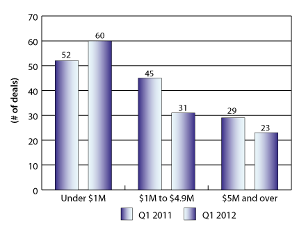 Figure 2: Distribution of VC investment by deal size, Q1 2011 and Q1 2012