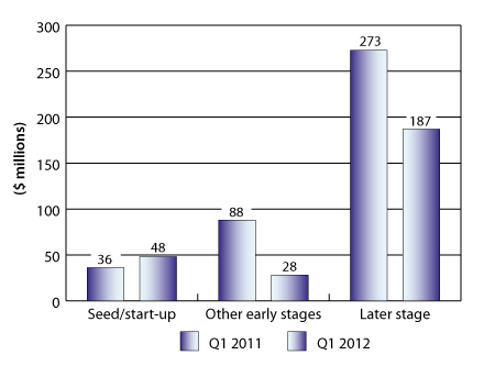 Figure 3: VC investment by stage of development, Q1 2011 and Q1 2012