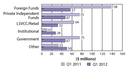 Figure 4: Distribution of VC investment by type of investor, Q1 2011 and Q1 2012