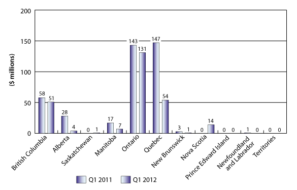 Figure 5: Regional distribution of VC investment in Canada, Q1 2011 and Q1 2012