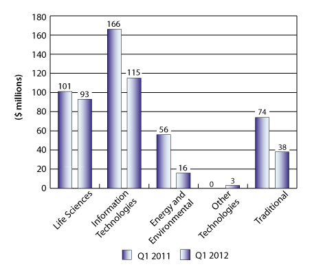 Figure 6: VC investment by industry sector, Q1 2011 and Q1 2012