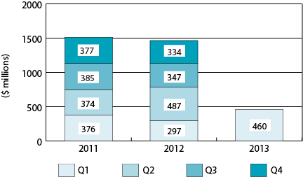 Figure 1: VC Investment by quarter, 2011 to 2013