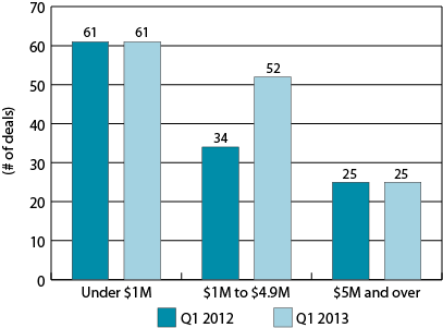Figure 2: Distribution of VC investment by deal size, Q1 2012 and Q1 2013