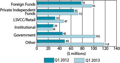 Figure 4: Distribution of VC investment by type of investor, Q1 2012 and Q1 2013