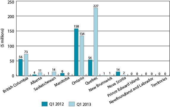 Figure 5: Regional distribution of VC investment in Canada, Q1 2012 and Q1 2013