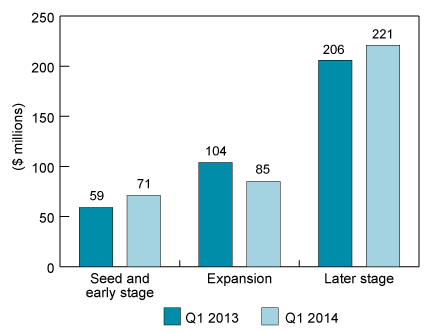 Figure 3: VC investment by stage of development, Q1 2013 and Q1 2014 (the long description is located below the image)
