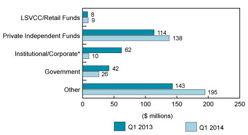Figure 4: Distribution of VC investment by type of investor, Q1 2013 and Q1 2014 (the long description is located below the image)