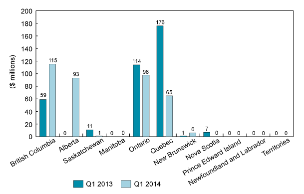 Figure 6: Regional distribution of VC investment in Canada, Q1 2013 and Q1 2014 (the long description is located below the image)