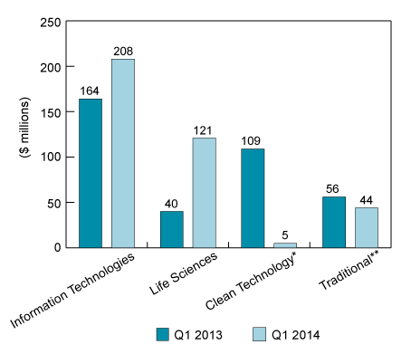 Figure 7: VC investment by industry sector, Q1 2013 and Q1 2014 (the long description is located below the image)