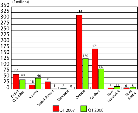 Figure 3: Regional distribution of VC investment in Canada, Q1 2007 and Q1 2008