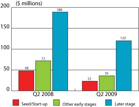 Figure 2: VC investment by stage of development, Q2 2008 and Q2 2009