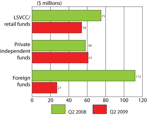 Figure 3: Distribution of VC investment by type of investor, Q2 2008 and Q2 2009