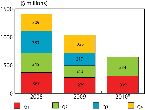 Figure 1: VC investment by quarter, Q1 2008 to Q2 2010