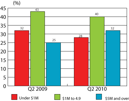 Figure 2: Distribution of VC investment by deal size, Q2 2009 and Q2 2010