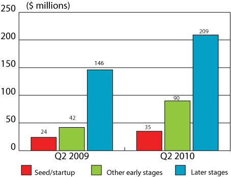 Figure 3: VC investment by stage of development, Q2 2009 and Q2 2010