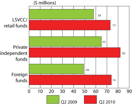 Figure 4: Distribution of VC investment by type of investor, Q2 2009 and Q2 2010