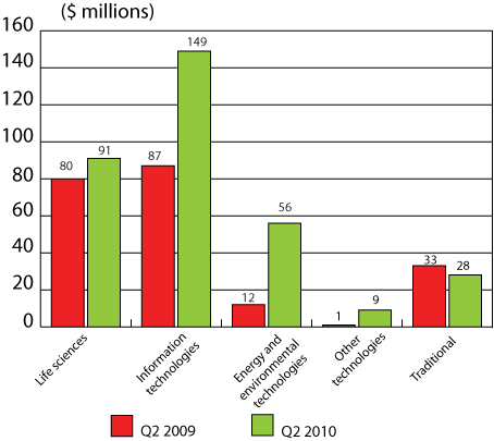 Figure 6: VC Investment by industry sector, Q2 2009 and Q2 2010