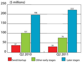 Figure 3: VC investment value by stage of development, Q2 2010 and Q2 2011