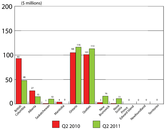 Figure 5: Regional distribution of VC investment in Canada, Q2 2011