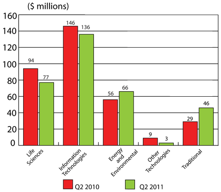Figure 6: VC investment by industry sector, Q2 2010 and Q2 2011