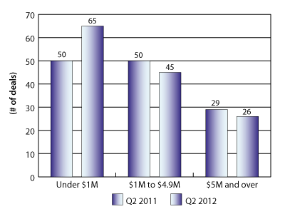 Figure 2: Distribution of VC investment by deal size, Q2 2011 and Q2 2012
