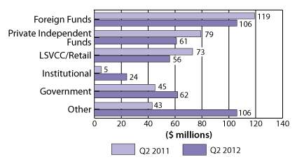 Figure 4: Distribution of VC investment by type of investor, Q2 2011 and Q2 2012