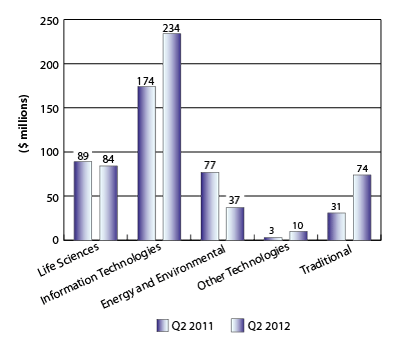 Figure 6: VC investment by industry sector, Q2 2011 and Q2 2012