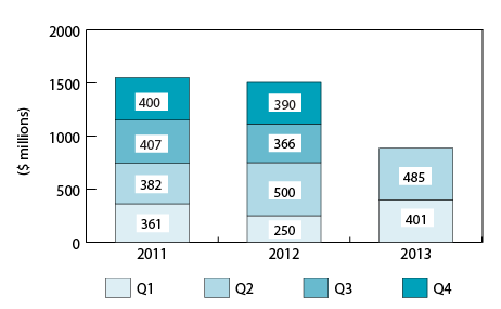 Bar chart illustrating VC Investment by quarter, 2011 to 2013 (the long description is located below the image)