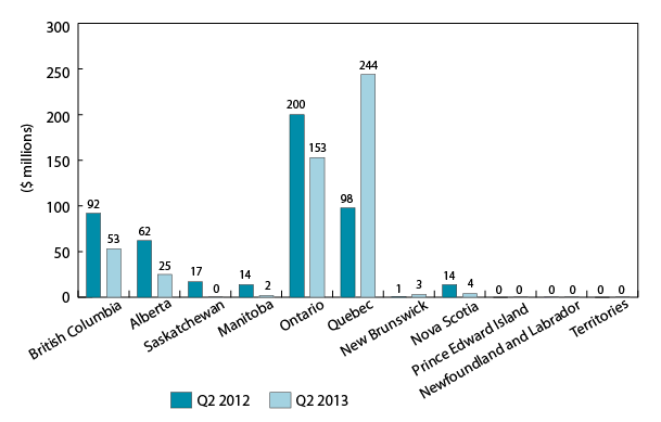 Bar chart illustrating the regional distribution of VC investment in Canada, Q2 2012 and Q2 2013 (the long description is located below the image)