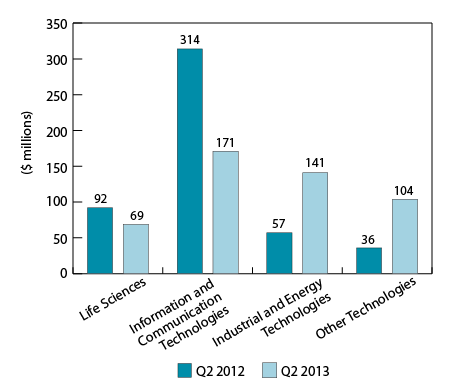 Bar chart illustrating VC investment by industry sector, Q2 2012 and Q2 2013 (the long description is located below the image)