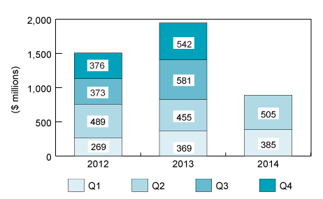 Bar chart illustrating VC Investment by quarter, 2012 to 2014 (the long description is located below the image)