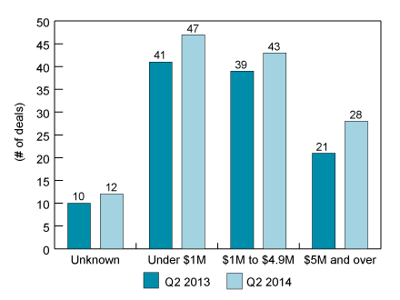 Bar chart illustrating the distribution of VC investment by deal size, Q2 2013 and Q2 2014 (the long description is located below the image)