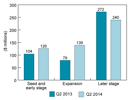 Bar chart illustrating VC investment by stage of development, Q2 2013 and Q2 2014 (the long description is located below the image)