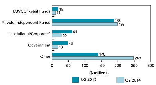 Bar chart illustrating the distribution of VC investment by type of investor, Q2 2013 and Q2 2014 (the long description is located below the image)