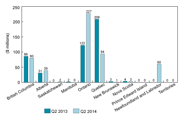 Bar chart illustrating the regional distribution of VC investment in Canada, Q2 2013 and Q2 2014 (the long description is located below the image)