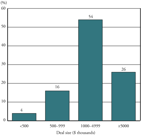 Figure 1: VC deal distribution by size, Q2 2007