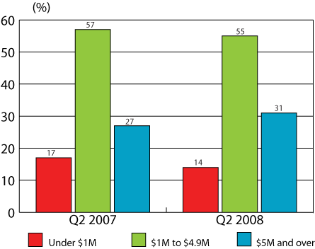 Figure 1: Distribution of VC investment by deal size, Q2 2007 and Q2 2008