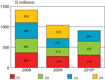 Figure 1: VC investment by quarter, Q1 2008 to Q3 2010