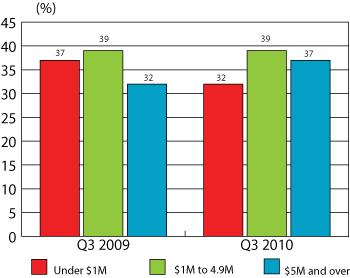 Figure 2: Distribution of  VC investment by deal size, Q3 2009 and Q3 2010
