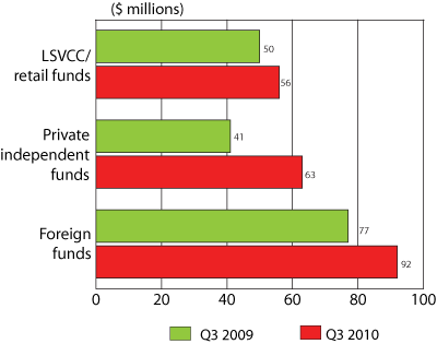 Figure 4: Distribution of VC investment by type of investor, Q3 2009 and Q3 2010